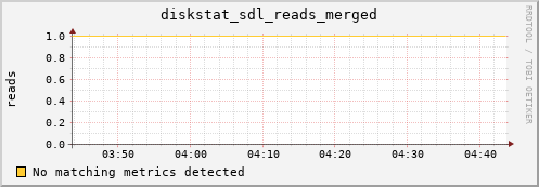 metis13 diskstat_sdl_reads_merged