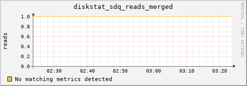 metis13 diskstat_sdq_reads_merged