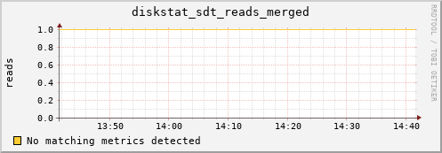 metis13 diskstat_sdt_reads_merged