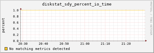 metis13 diskstat_sdy_percent_io_time