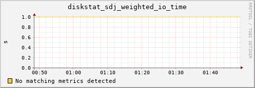 metis13 diskstat_sdj_weighted_io_time