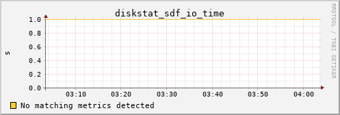 metis13 diskstat_sdf_io_time