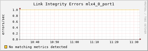 metis14 ib_local_link_integrity_errors_mlx4_0_port1