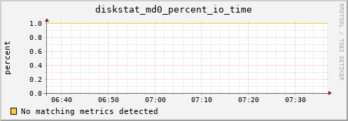 metis14 diskstat_md0_percent_io_time