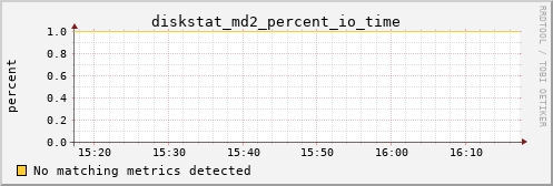 metis14 diskstat_md2_percent_io_time
