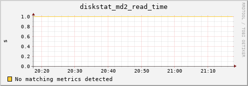 metis14 diskstat_md2_read_time
