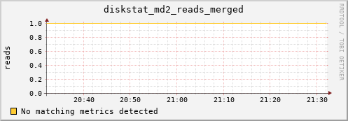 metis14 diskstat_md2_reads_merged