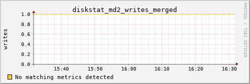 metis14 diskstat_md2_writes_merged