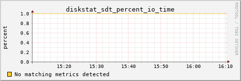metis14 diskstat_sdt_percent_io_time