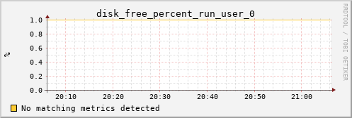 metis14 disk_free_percent_run_user_0