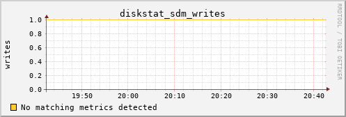 metis14 diskstat_sdm_writes