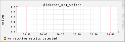 metis14 diskstat_md1_writes