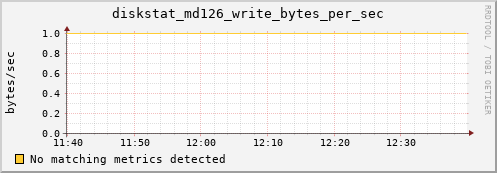 metis14 diskstat_md126_write_bytes_per_sec