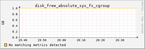 metis14 disk_free_absolute_sys_fs_cgroup