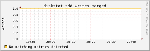 metis14 diskstat_sdd_writes_merged
