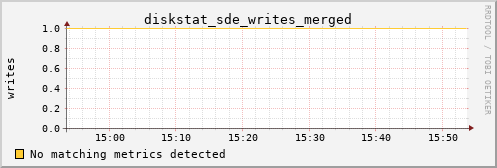 metis14 diskstat_sde_writes_merged