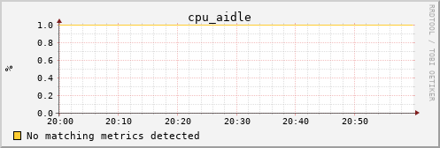 metis14 cpu_aidle