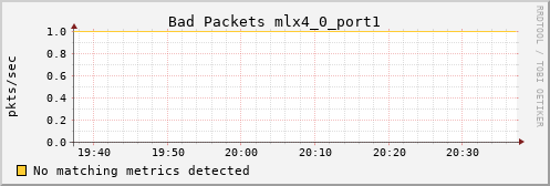 metis15 ib_port_rcv_remote_physical_errors_mlx4_0_port1