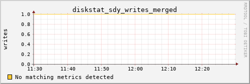metis15 diskstat_sdy_writes_merged
