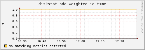 metis15 diskstat_sda_weighted_io_time
