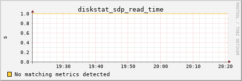 metis15 diskstat_sdp_read_time