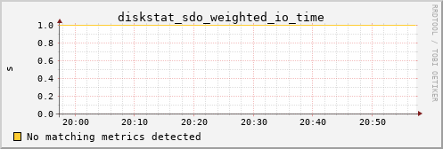 metis15 diskstat_sdo_weighted_io_time