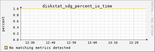 metis15 diskstat_sdg_percent_io_time