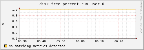 metis15 disk_free_percent_run_user_0
