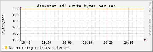 metis15 diskstat_sdl_write_bytes_per_sec