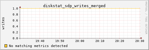 metis15 diskstat_sdp_writes_merged
