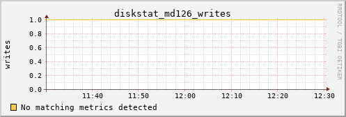 metis15 diskstat_md126_writes