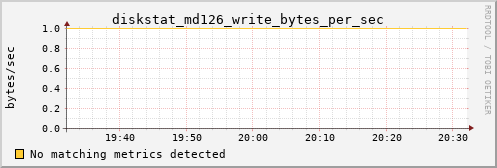 metis15 diskstat_md126_write_bytes_per_sec