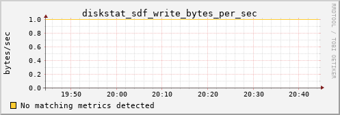 metis15 diskstat_sdf_write_bytes_per_sec