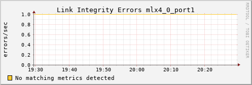 metis16 ib_local_link_integrity_errors_mlx4_0_port1