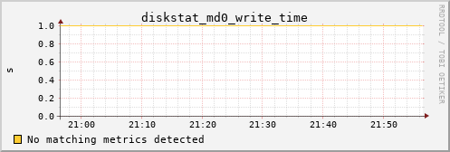 metis16 diskstat_md0_write_time