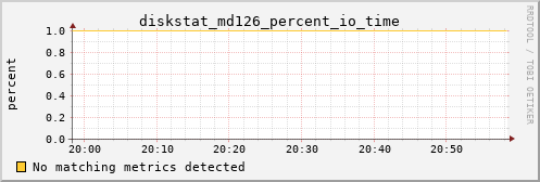 metis16 diskstat_md126_percent_io_time