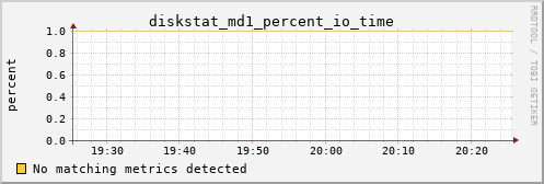 metis16 diskstat_md1_percent_io_time