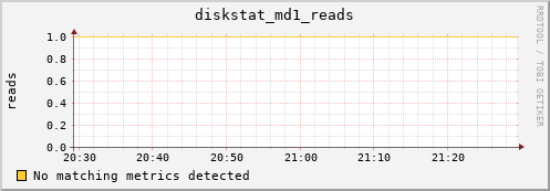 metis16 diskstat_md1_reads