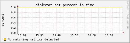 metis16 diskstat_sdt_percent_io_time