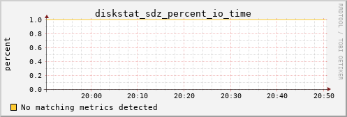 metis16 diskstat_sdz_percent_io_time