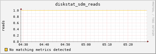 metis16 diskstat_sdm_reads
