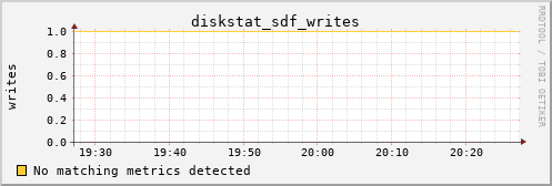 metis16 diskstat_sdf_writes