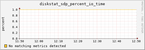 metis16 diskstat_sdp_percent_io_time