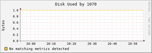 metis16 Disk%20Used%20by%201070