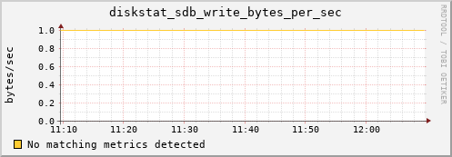 metis16 diskstat_sdb_write_bytes_per_sec
