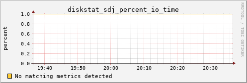 metis16 diskstat_sdj_percent_io_time