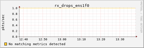 metis17 rx_drops_ens1f0