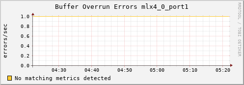 metis17 ib_excessive_buffer_overrun_errors_mlx4_0_port1