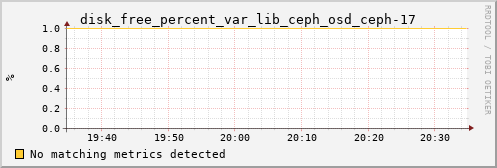 metis17 disk_free_percent_var_lib_ceph_osd_ceph-17