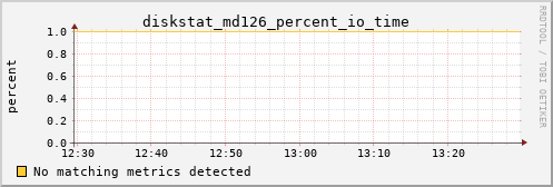 metis17 diskstat_md126_percent_io_time